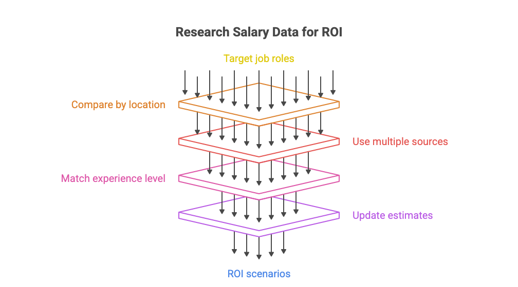 Research Salary Data For ROI